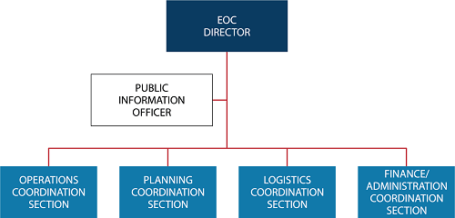 ICS-like EOC structure showing EOC Director at top, Public Information Officer, and Operations, Planning, Logistics, and Finance/Admin Coordination Sections at bottom