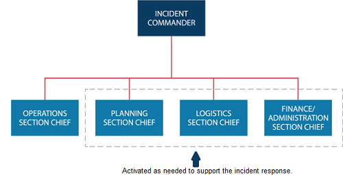 ICS organizational chart showing Incident Commander at top, Command Staff (PIO, Safety Officer, Liaison Officer) in the middle, and General Staff (Operations, Planning, Logistics, Finance/Administration Section Chiefs) at bottom