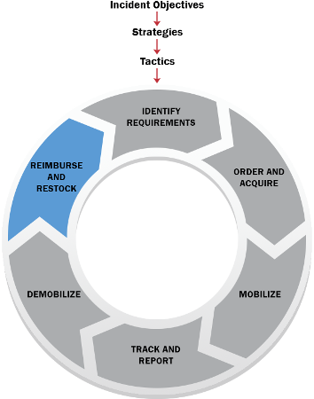 Circular diagram showing the six-step resource management process: Identify Requirements, Order and Acquire, Mobilize, Track and Report, Demobilize, Reimburse and Restock