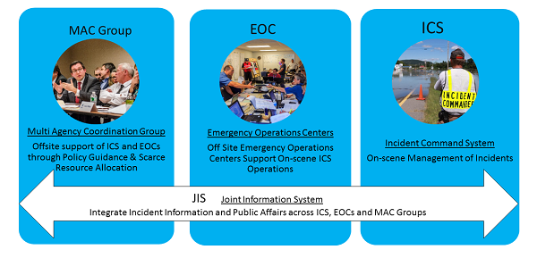 NIMS Command and Coordination Structures diagram showing MAC Group, EOC, and ICS with JIS spanning across all three. MAC Group provides policy guidance and scarce resource allocation. EOC provides off-site support for on-scene ICS operations. ICS manages on-scene incidents. JIS integrates incident information and public affairs across all structures.