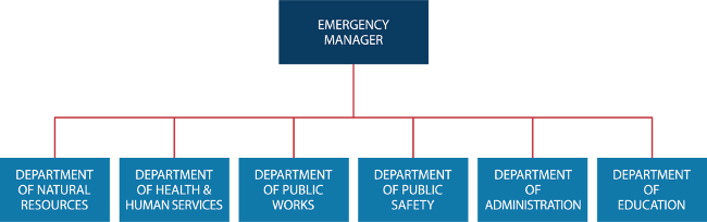 Departmental EOC structure showing Emergency Manager at top with departments including Natural Resources, Health and Human Services, Public Works, Public Safety, Administration, and Education